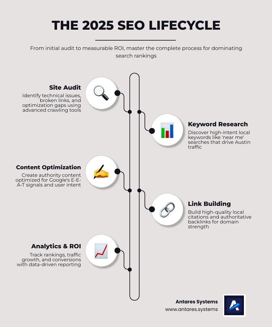 Infographic showing SEO process from audit to keyword research to content optimization to link building to analytics tracking and ROI measurement - search engine optimization company austin texas infographic infographic-line-5-steps-elegant_beige