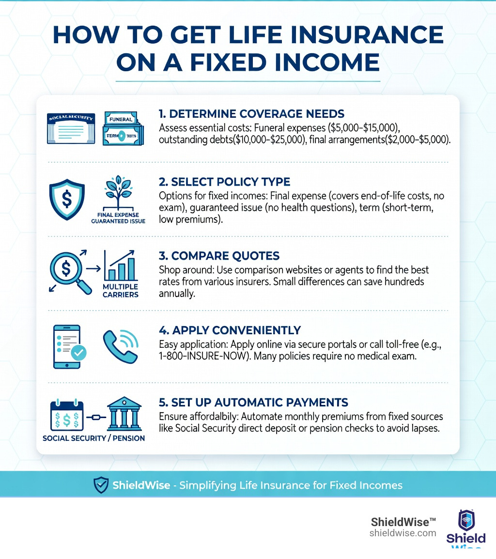 infographic showing step-by-step process: 1. Determine coverage needs (funeral costs, debts, final expenses), 2. Choose policy type (final expense, guaranteed issue, or term), 3. Compare quotes from multiple carriers, 4. Apply online or by phone (no exam options available), 5. Set up automatic premium payments from fixed income source - how to get life insurance on a fixed income infographic infographic showing step-by-step process: 1. Determine coverage needs (funeral costs, debts, final expenses), 2. Choose policy type (final expense, guaranteed issue, or term), 3. Compare quotes from multiple carriers, 4. Apply online or by phone (no exam options available), 5. Set up automatic premium payments from fixed income source - how to get life insurance on a fixed income infographic
