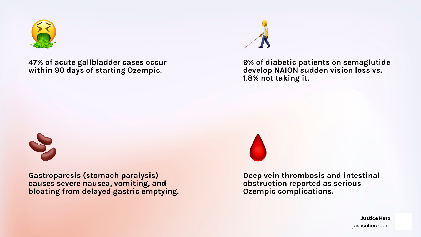 Infographic showing GLP-1 mechanism of action, how it causes delayed gastric emptying, and the timeline of serious side effects including gastroparesis symptoms (nausea, vomiting, bloating), NAION warning signs (sudden vision loss, blind spots), and intestinal complications (obstruction, ileus) with percentages of affected patients and typical onset timeframes - Ozempic lawsuit attorney infographic 4_facts_emoji_light-gradient