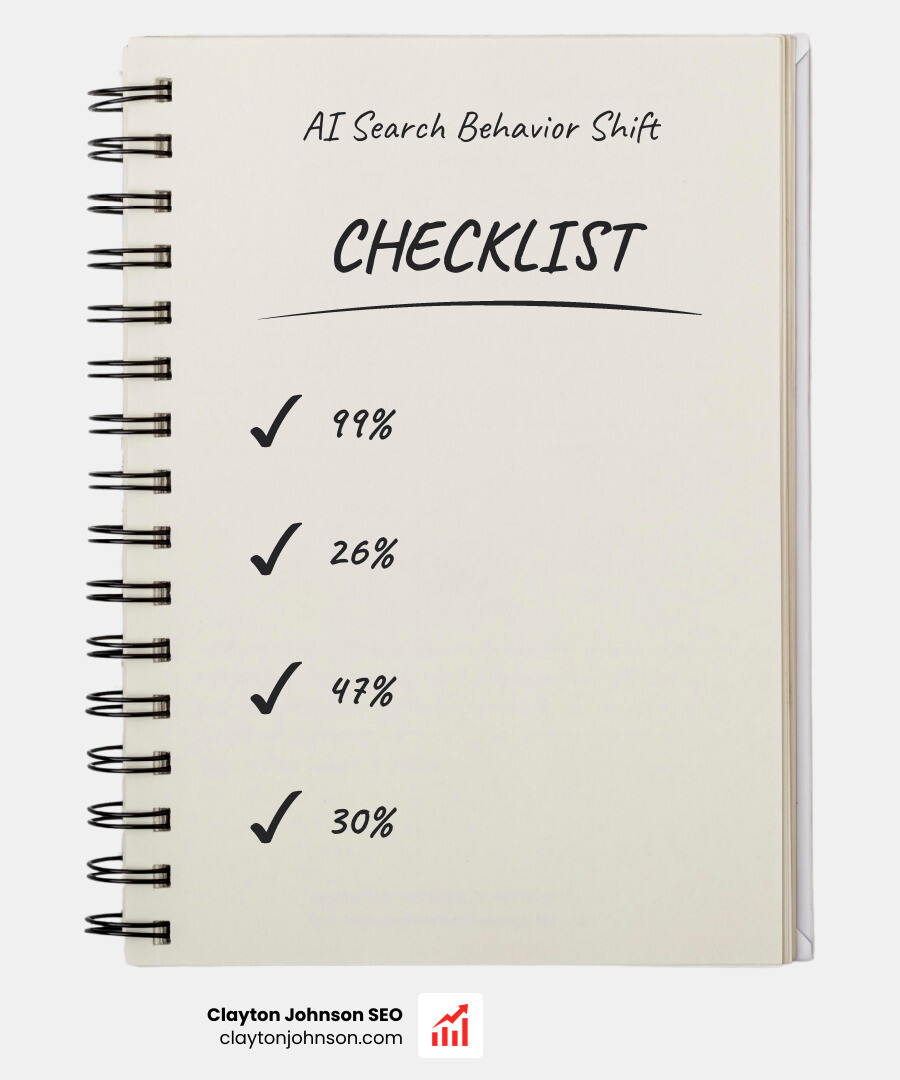 Infographic showing user behavior: 99% don't click citations, 26% close browser after AI summary, and a 30% median scroll depth inside AI Overviews - how ai affects organic traffic infographic checklist-notebook Infographic showing user behavior: 99% don't click citations, 26% close browser after AI summary, and a 30% median scroll depth inside AI Overviews - how ai affects organic traffic infographic checklist-notebook