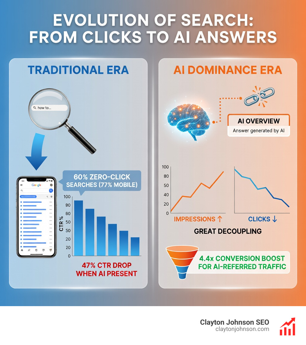 Infographic showing the shift from traditional search clicks to AI-generated answers: 60% zero-click rate, 13% AI Overview appearance, 47% CTR reduction when AI Overviews present, 4.4x higher conversion rate for AI-referred visitors, and the decoupling of impressions (rising) from clicks (falling) - how ai affects organic traffic infographic Infographic showing the shift from traditional search clicks to AI-generated answers: 60% zero-click rate, 13% AI Overview appearance, 47% CTR reduction when AI Overviews present, 4.4x higher conversion rate for AI-referred visitors, and the decoupling of impressions (rising) from clicks (falling) - how ai affects organic traffic infographic