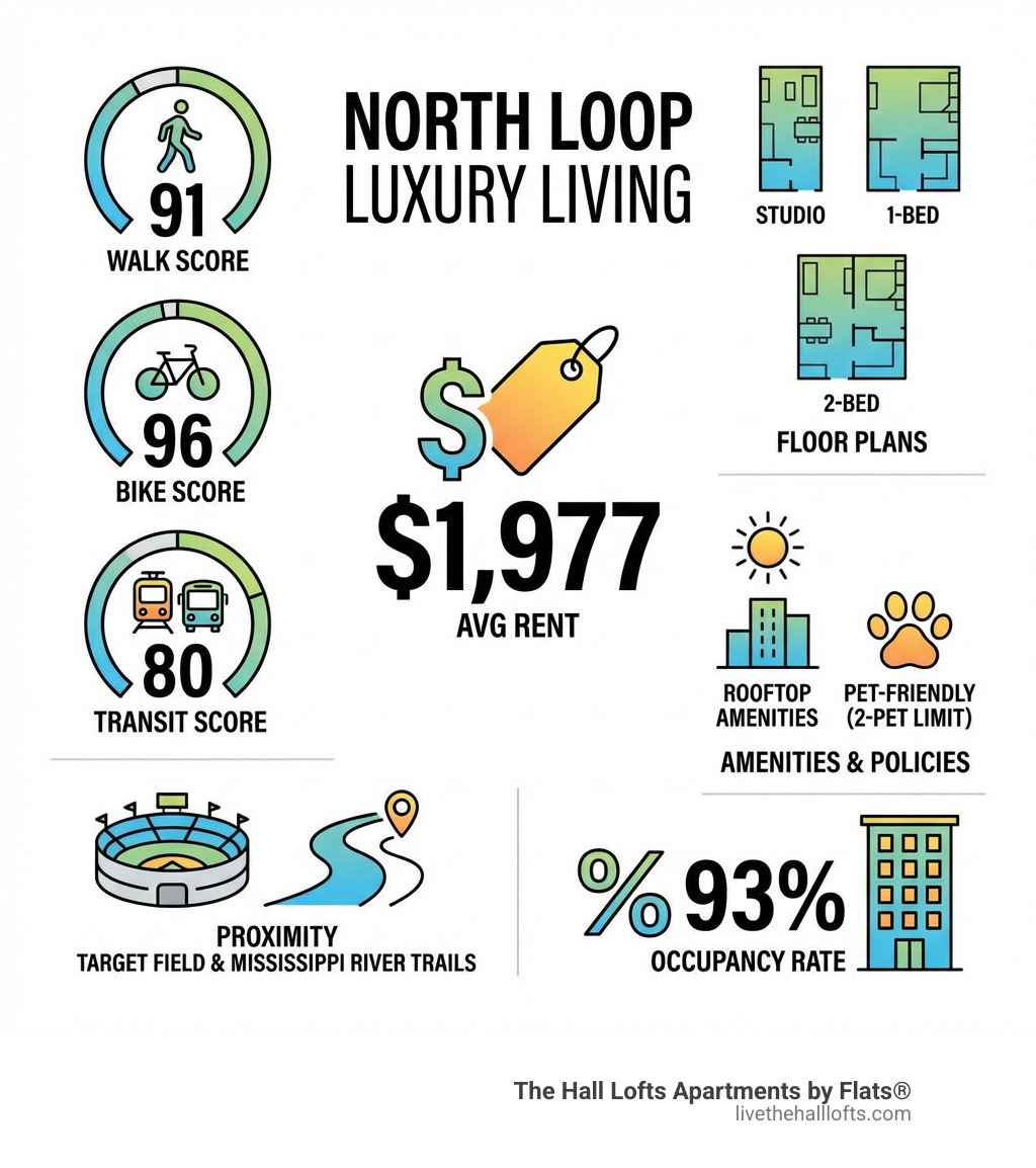 Infographic showing North Loop luxury apartment features including Walk Score 91, Bike Score 96, Transit Score 80, average rent $1,977, studio to two-bedroom floor plans, rooftop amenities, pet-friendly policies with two-pet limit, proximity to Target Field and Mississippi River trails, and 93% occupancy rate - Luxury apartments North Loop infographic 