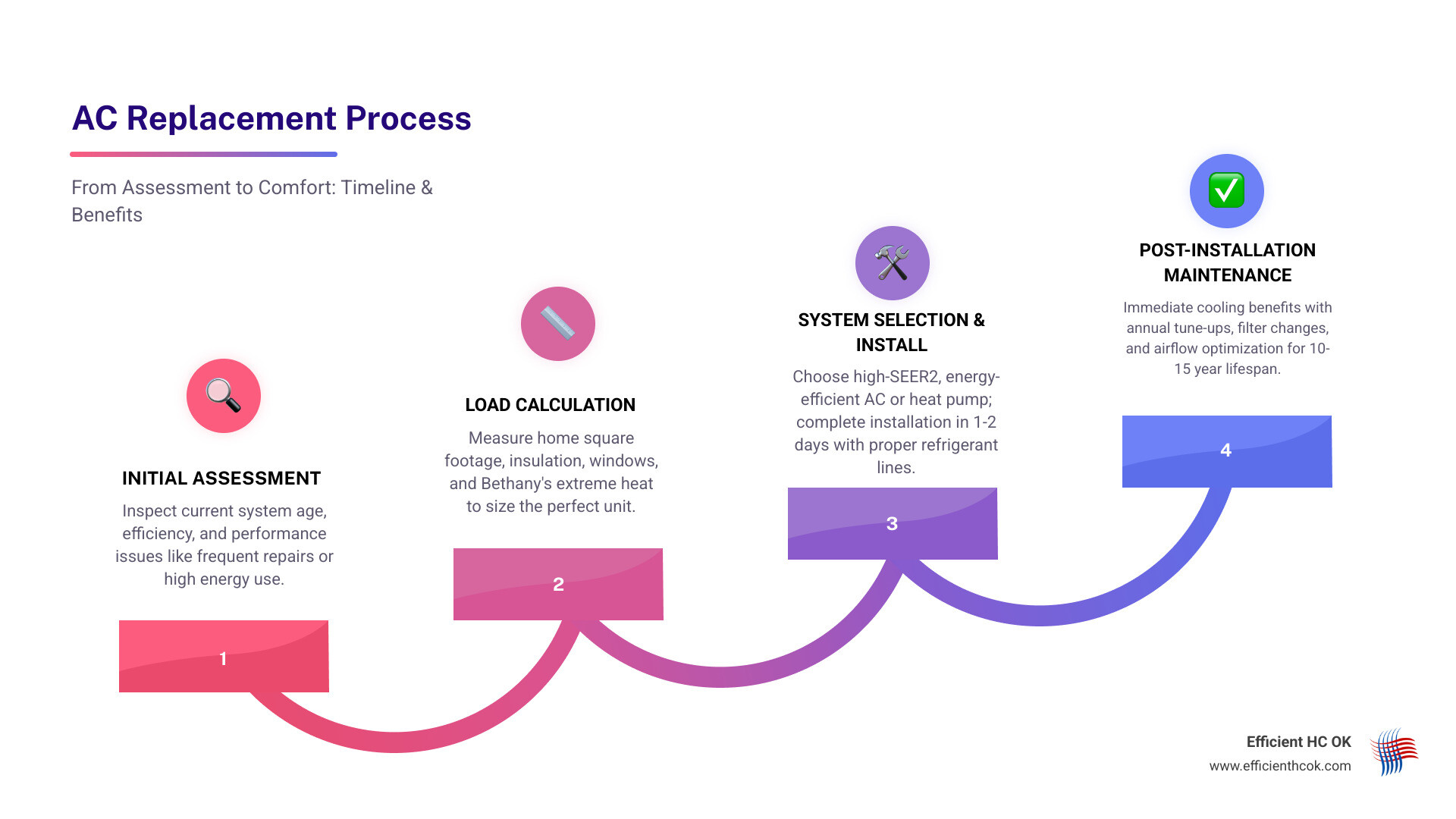 infographic showing the AC replacement process from initial assessment through load calculation, system selection, professional installation, and post-installation maintenance, with typical timeline of 1-2 days for installation and immediate cooling benefits - ac installation & replacement in bethany ok infographic step-infographic-4-steps
