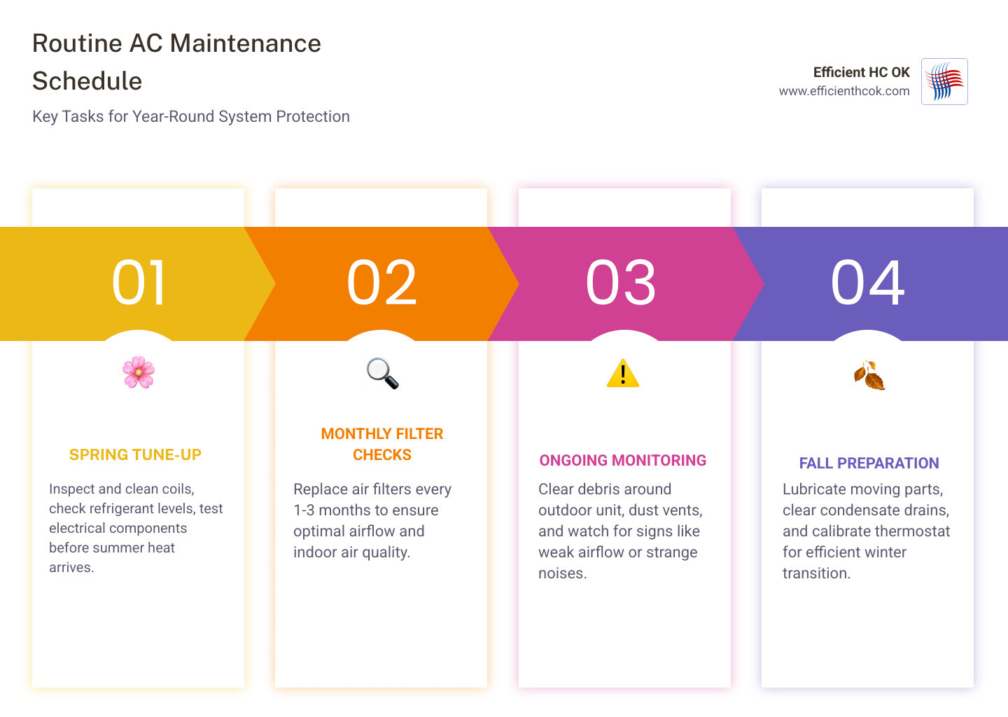 infographic showing routine AC maintenance schedule with spring tune-up tasks, monthly filter checks, fall preparation, and benefits like extended lifespan and energy savings - routine ac maintenance in edmond ok infographic pillar-4-steps