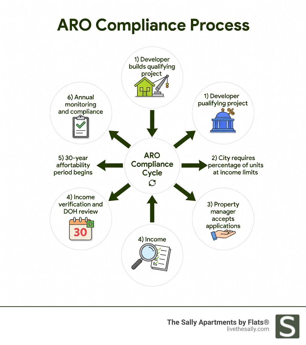 Infographic showing ARO compliance process: 1) Developer builds qualifying project 2) City requires percentage of units at income limits 3) Property manager accepts applications 4) Income verification and DOH review 5) 30-year affordability period begins 6) Annual monitoring and compliance - aro units chicago infographic 