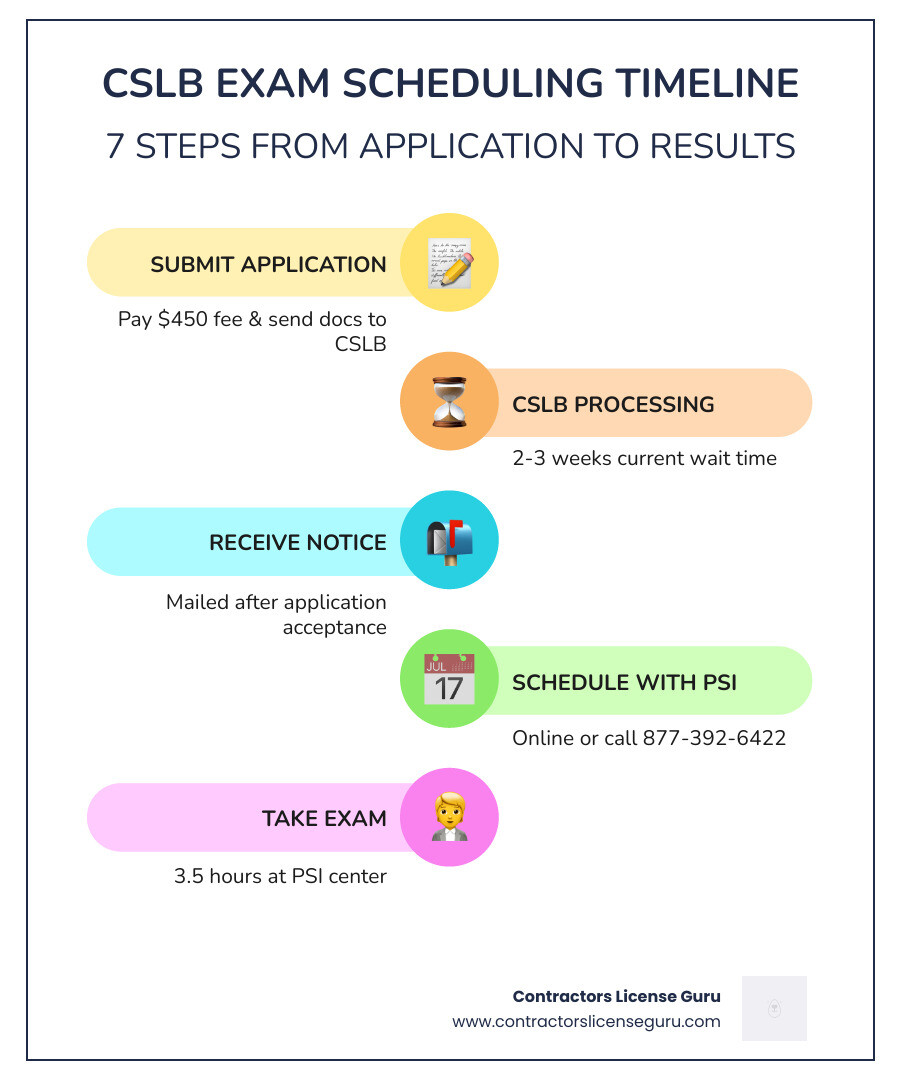Infographic showing the complete CSLB exam scheduling timeline: Step 1 - Submit application with $450 fee, Step 2 - CSLB processes application (currently 2-3 weeks), Step 3 - Receive Notice to Schedule by mail, Step 4 - Schedule with PSI online or by phone, Step 5 - Take exam at PSI center (3.5 hours), Step 6 - Receive immediate results, Step 7 - If you pass both exams, complete fingerprinting and licensing requirements. Timeline shows 18-month eligibility window from application acceptance, with 21-day wait required between retakes if you fail. - CSLB exam dates infographic infographic-line-5-steps-colors