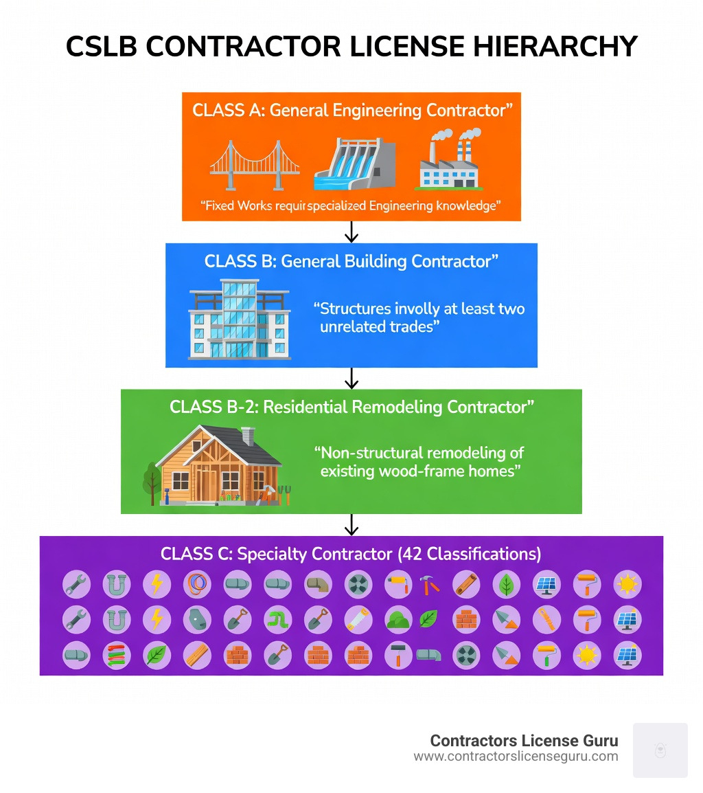 infographic showing the hierarchy of CSLB contractor licenses: Class A for engineering projects like bridges and power plants, Class B for general building with two or more trades, Class B-2 for residential remodeling of existing wood-frame structures with three or more trades, and Class C for 42 specialty trades including electrical, plumbing, HVAC, and landscaping - types of contractor licenses in california infographic 