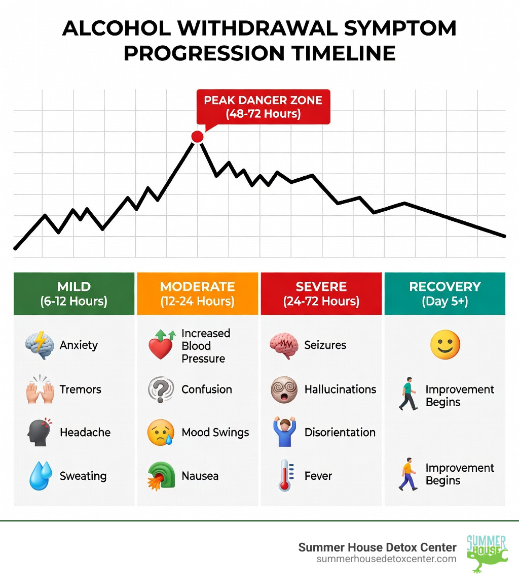 infographic showing alcohol withdrawal symptom progression from 6 hours to 5 days, including mild symptoms at 6-12 hours like anxiety and tremors, moderate symptoms at 12-24 hours like increased blood pressure and confusion, severe symptoms at 24-72 hours including seizures and hallucinations, with peak danger zone marked at 48-72 hours and improvement beginning around day 5 - symptoms of alcohol withdrawal infographic infographic showing alcohol withdrawal symptom progression from 6 hours to 5 days, including mild symptoms at 6-12 hours like anxiety and tremors, moderate symptoms at 12-24 hours like increased blood pressure and confusion, severe symptoms at 24-72 hours including seizures and hallucinations, with peak danger zone marked at 48-72 hours and improvement beginning around day 5 - symptoms of alcohol withdrawal infographic