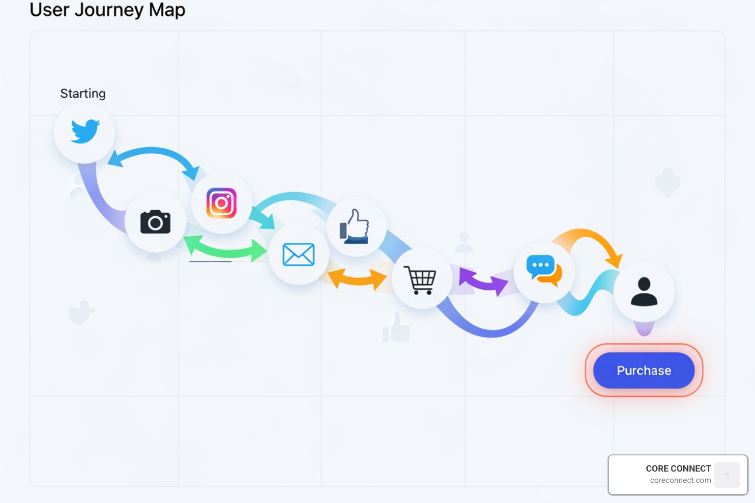 complex user journey map showing multiple touchpoints from social media to email to final purchase - Advanced website analytics complex user journey map showing multiple touchpoints from social media to email to final purchase - Advanced website analytics
