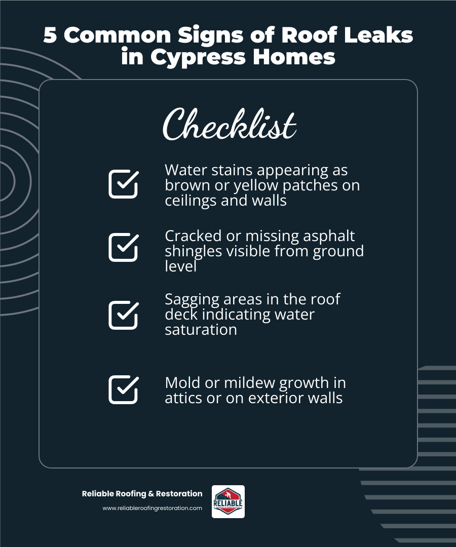 Infographic showing the five most common signs of roof leaks in Cypress homes: water stains appearing as brown or yellow patches on ceilings and walls, cracked or missing asphalt shingles visible from ground level, sagging areas in the roof deck indicating water saturation, water-damaged insulation in attics or on exterior walls, and daylight visible through roof boards when inspecting from the attic - roof leak repair cypress infographic checklist-dark-blue