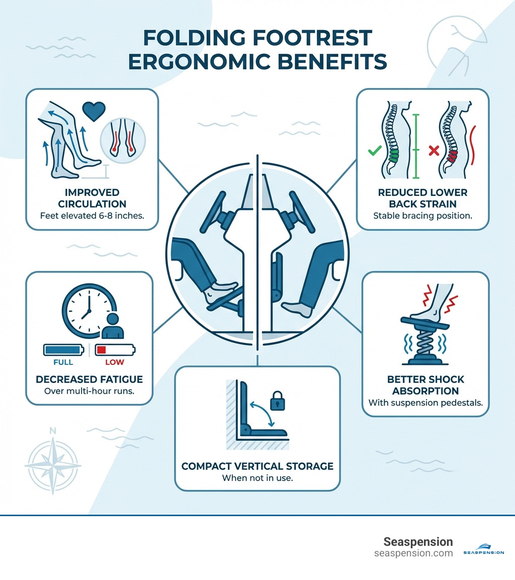 infographic showing ergonomic benefits of proper foot support: improved circulation with feet elevated 6-8 inches, reduced lower back strain from stable bracing position, decreased fatigue over multi-hour runs, better shock absorption when combined with suspension pedestals, and compact vertical storage when not in use - folding footrest for boat infographic 