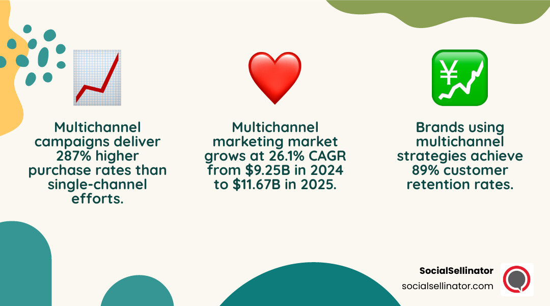 Infographic showing the evolution from single-channel marketing (one touchpoint) to multichannel marketing (multiple independent channels with centralized management), including statistics: 287% higher purchase rates, 89% customer retention, and 26.1% market growth CAGR. Visual includes icons for email, SMS, social media, paid search, and mobile channels all connecting to a central dashboard. - Multichannel marketing solutions infographic 3_facts_emoji_nature