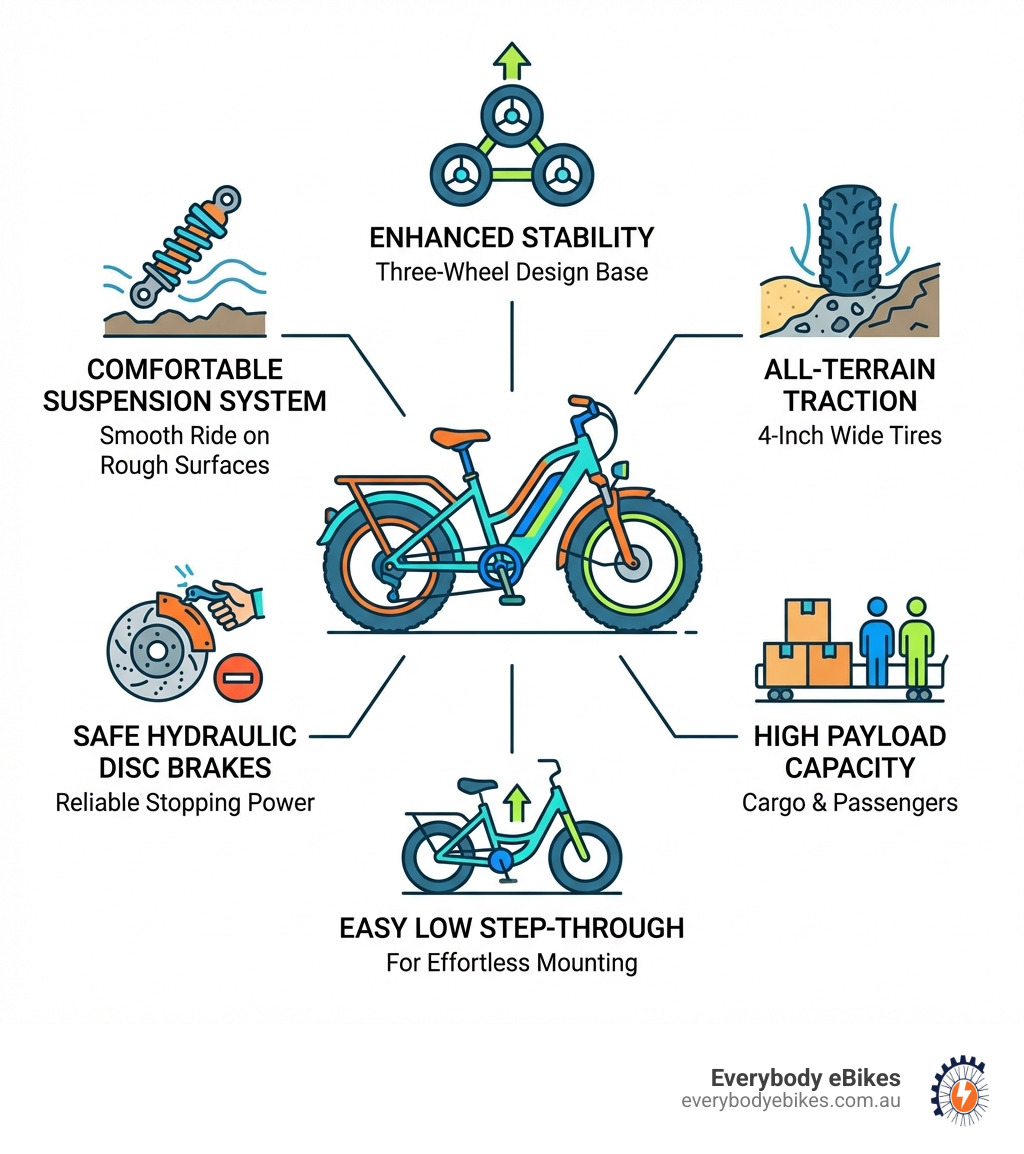 infographic showing fat tyre electric trike benefits including stability from three-wheel design, 4-inch tire traction on all terrains, high payload capacity for cargo and passengers, low step-through frame for easy mounting, hydraulic disc brakes for safe stopping, and suspension systems for comfort on rough surfaces - Fat tyre electric trike infographic infographic showing fat tyre electric trike benefits including stability from three-wheel design, 4-inch tire traction on all terrains, high payload capacity for cargo and passengers, low step-through frame for easy mounting, hydraulic disc brakes for safe stopping, and suspension systems for comfort on rough surfaces - Fat tyre electric trike infographic
