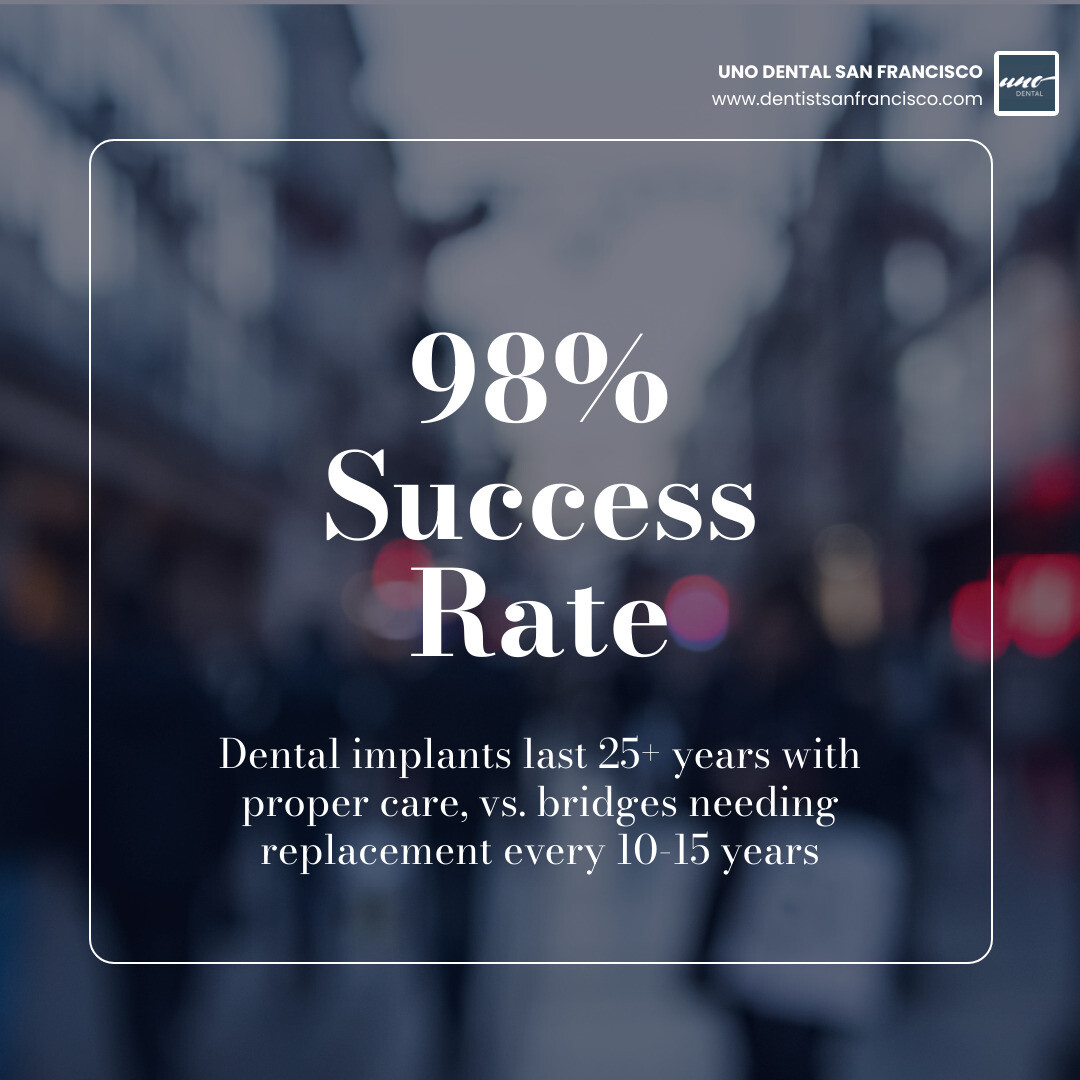 infographic showing the 98% success rate of dental implants and their potential to last 25+ years compared to traditional bridges which may need replacement every 10-15 years - same day dental implants near me with financing infographic simple-stat-blurry-bg infographic showing the 98% success rate of dental implants and their potential to last 25+ years compared to traditional bridges which may need replacement every 10-15 years - same day dental implants near me with financing infographic simple-stat-blurry-bg
