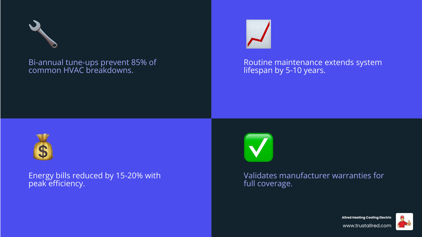 Infographic showing benefits of routine HVAC maintenance: bi-annual tune-ups prevent 85% of breakdowns, extend system life by 5-10 years, reduce energy bills by 15-20%, validate manufacturer warranties, improve indoor air quality, provide priority emergency service, and include repair discounts of 10-15% - "What are the best HVAC maintenance plans available in Snoqualmie, WA?" infographic 4_facts_emoji_blue Infographic showing benefits of routine HVAC maintenance: bi-annual tune-ups prevent 85% of breakdowns, extend system life by 5-10 years, reduce energy bills by 15-20%, validate manufacturer warranties, improve indoor air quality, provide priority emergency service, and include repair discounts of 10-15% - "What are the best HVAC maintenance plans available in Snoqualmie, WA?" infographic 4_facts_emoji_blue
