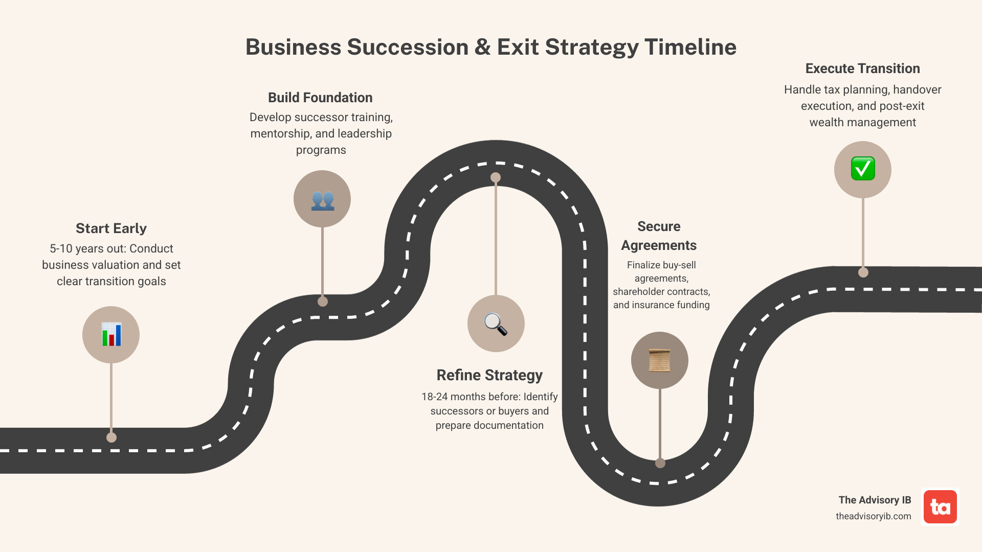 Infographic showing the business succession and exit strategy timeline: Start planning 5-10 years out with business valuation and goal setting; 18-24 months before exit finalize successor or buyer identification and legal agreements; final phase covers tax planning, transition execution, and post-exit wealth management — with key statistics showing only 30% of family businesses survive to the second generation and fewer than 25% of private companies have a formal succession plan - business succession and exit strategy infographic roadmap-5-steps
