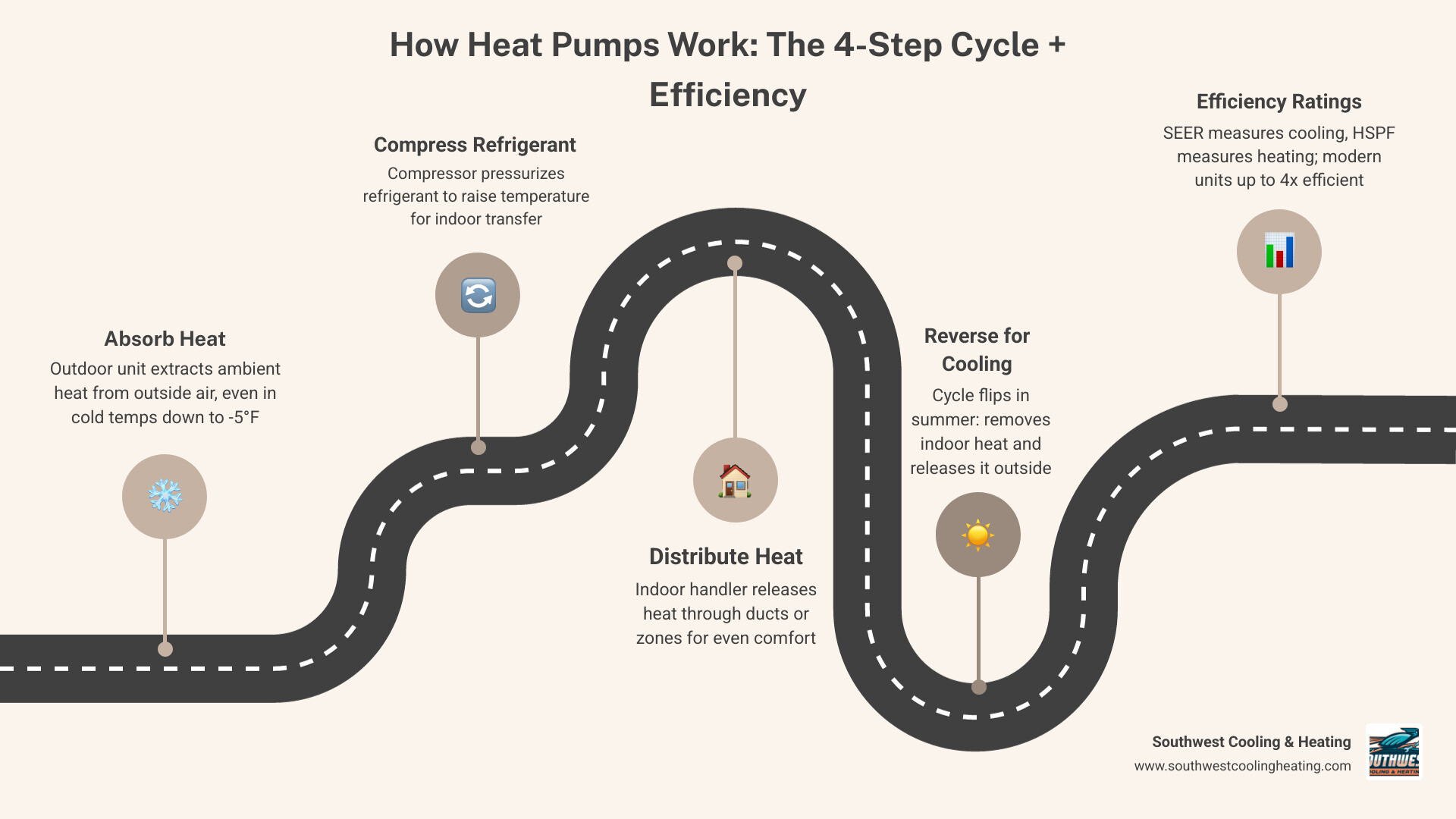 Infographic showing a heat pump cycle diagram with labeled steps: 1. Outdoor unit absorbs ambient heat from outside air even in cold temperatures, 2. Refrigerant compresses and transfers heat indoors via indoor air handler, 3. Heat distributes through ducts or ductless zones for consistent comfort, 4. Cycle reverses in summer to remove heat from indoors and release it outside, with efficiency rating labels showing SEER for cooling and HSPF for heating, and a note that modern cold-climate models operate effectively down to -5°F - best heat pump installation in la verkin, ut infographic roadmap-5-steps Infographic showing a heat pump cycle diagram with labeled steps: 1. Outdoor unit absorbs ambient heat from outside air even in cold temperatures, 2. Refrigerant compresses and transfers heat indoors via indoor air handler, 3. Heat distributes through ducts or ductless zones for consistent comfort, 4. Cycle reverses in summer to remove heat from indoors and release it outside, with efficiency rating labels showing SEER for cooling and HSPF for heating, and a note that modern cold-climate models operate effectively down to -5°F - best heat pump installation in la verkin, ut infographic roadmap-5-steps