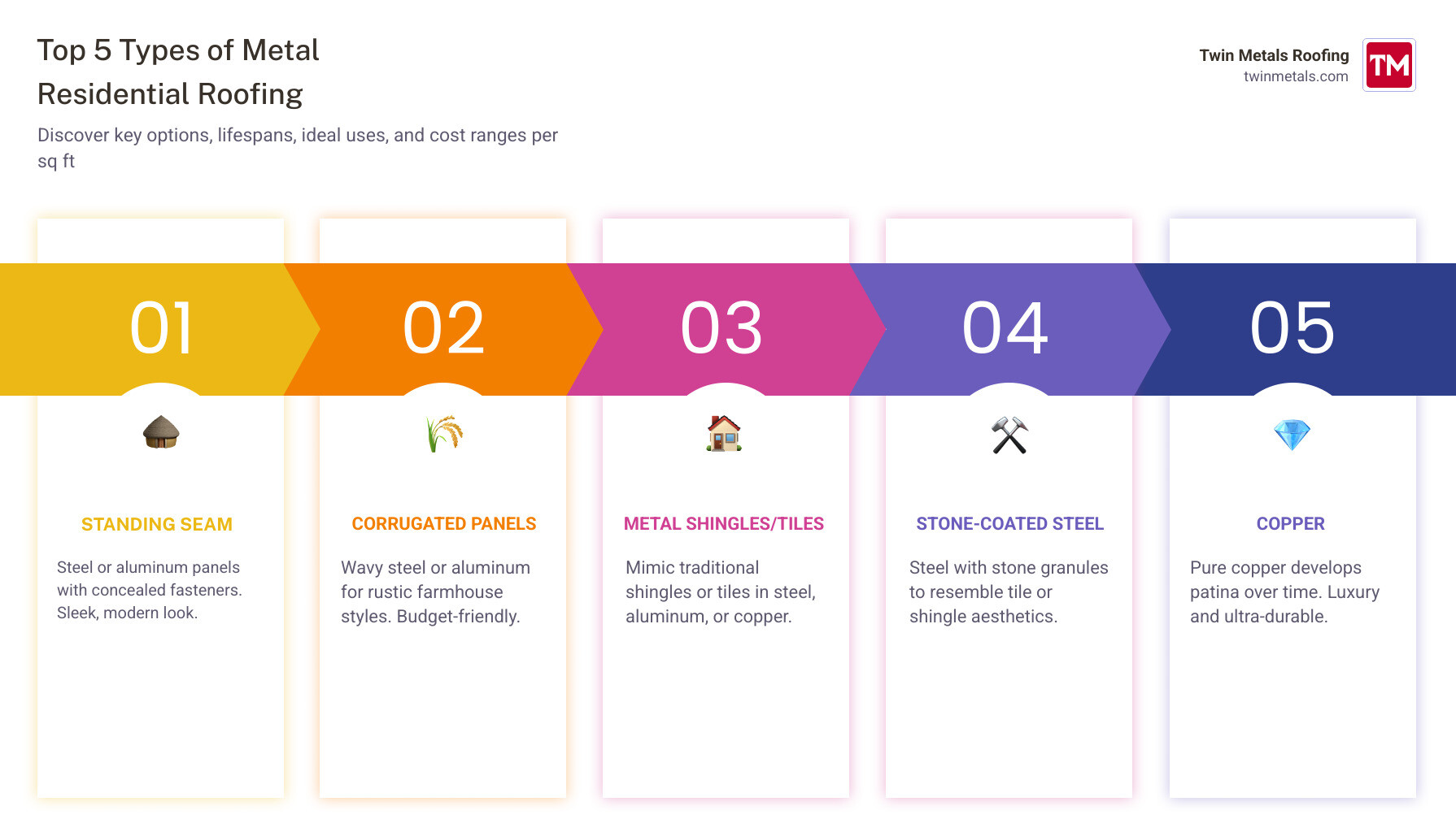 Infographic showing the six main types of metal residential roofing - standing seam, corrugated panels, metal shingles, stone-coated steel, copper, and zinc - with icons for each type, their typical lifespan in years, best climate suitability, approximate installed cost range per square foot, and a checkmark rating for budget, aesthetics, and durability - types of metal residential roofing infographic pillar-5-steps