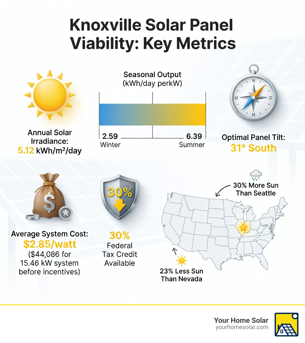 Infographic showing Knoxville solar panel viability: annual solar irradiance of 5.12 kWh/m²/day, average system cost of $2.85 per watt totaling $44,086 before incentives, 30% federal tax credit available, seasonal output ranging from 2.59 kWh/day per kW in winter to 6.39 kWh/day per kW in summer, optimal panel tilt of 31 degrees south, and a comparison showing Knoxville receives 30% more sun than Seattle but 23% less than Nevada - is knoxville a good place for solar panels infographic Infographic showing Knoxville solar panel viability: annual solar irradiance of 5.12 kWh/m²/day, average system cost of $2.85 per watt totaling $44,086 before incentives, 30% federal tax credit available, seasonal output ranging from 2.59 kWh/day per kW in winter to 6.39 kWh/day per kW in summer, optimal panel tilt of 31 degrees south, and a comparison showing Knoxville receives 30% more sun than Seattle but 23% less than Nevada - is knoxville a good place for solar panels infographic