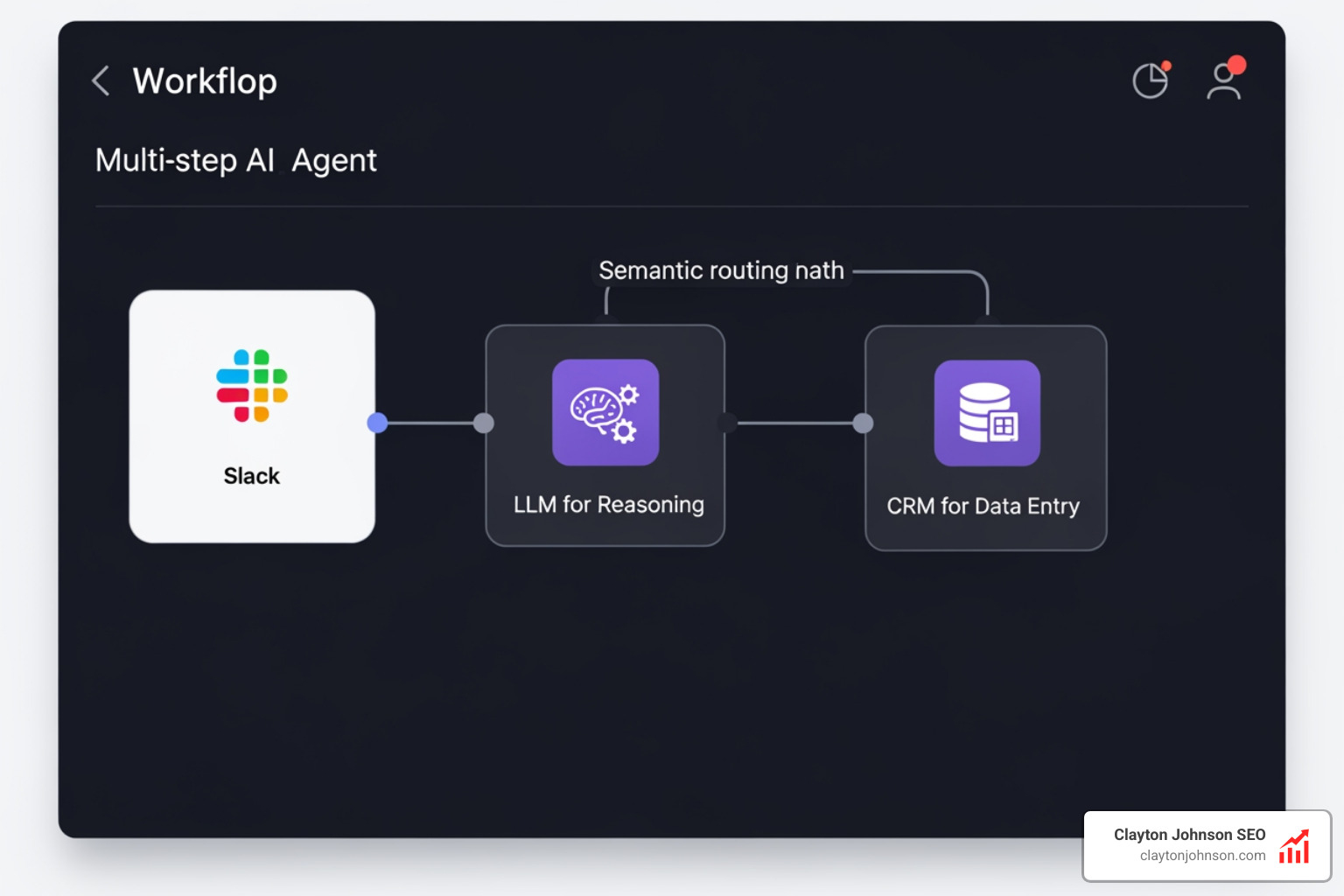 Visual workflow builder interface showing a multi-step agent connecting Slack, an LLM for reasoning, and a CRM for data entry; nodes are connected by semantic routing paths - AI workflow automation services