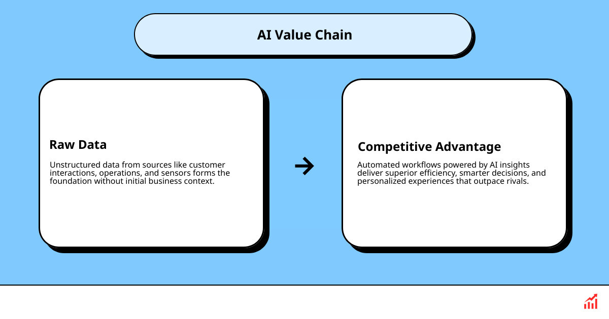 Infographic explaining the AI value chain: from raw data and business goals to automated workflows and competitive advantage - AI strategy and implementation infographic cause_effect_text Infographic explaining the AI value chain: from raw data and business goals to automated workflows and competitive advantage - AI strategy and implementation infographic cause_effect_text