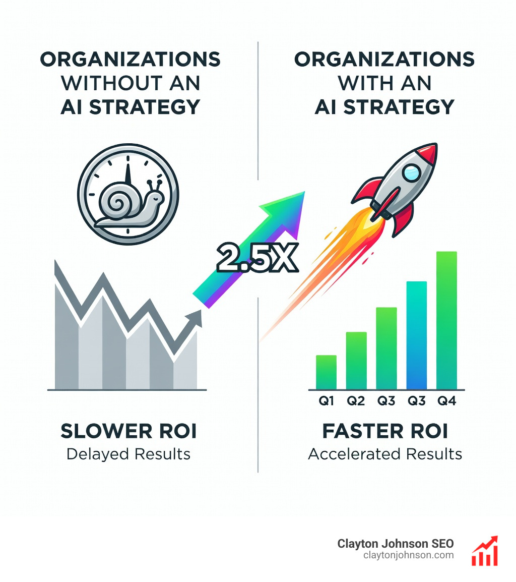 Stat showing that organizations with an AI strategy see ROI 2.5x faster than those without - AI strategy and implementation infographic Stat showing that organizations with an AI strategy see ROI 2.5x faster than those without - AI strategy and implementation infographic