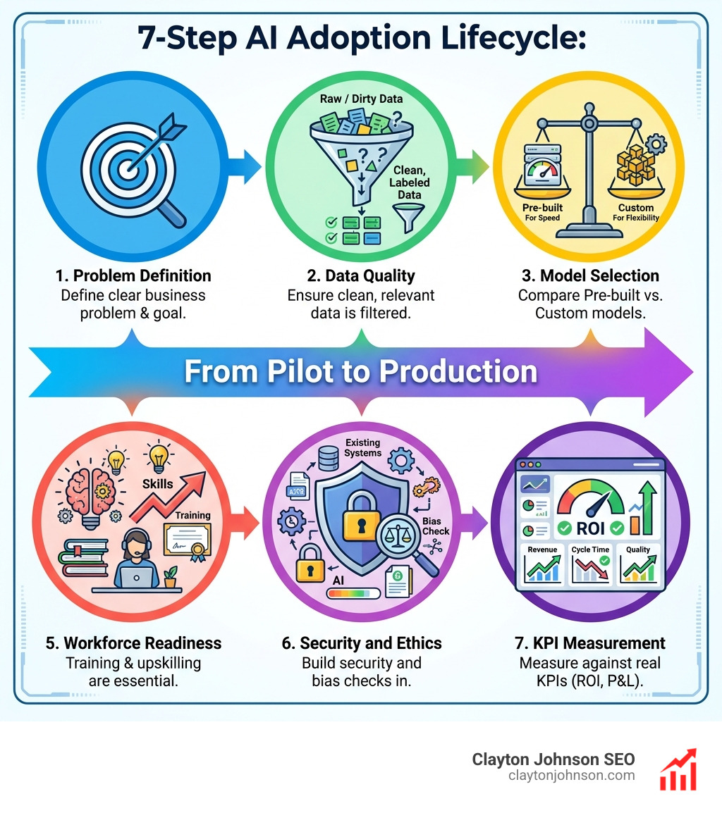 A visual infographic showing the 7-step AI adoption lifecycle: 1. Problem Definition with a target icon, 2. Data Quality showing a funnel filtering clean vs. dirty data, 3. Model Selection comparing pre-built vs. custom with a scale icon, 4. Integration showing incremental rollout into existing systems, 5. Workforce Readiness with a training/skills icon, 6. Security and Ethics showing a shield and bias check, 7. KPI Measurement showing a dashboard with ROI metrics — all connected by a horizontal arrow labeled 'From Pilot to Production' - AI implementation best practices infographic 