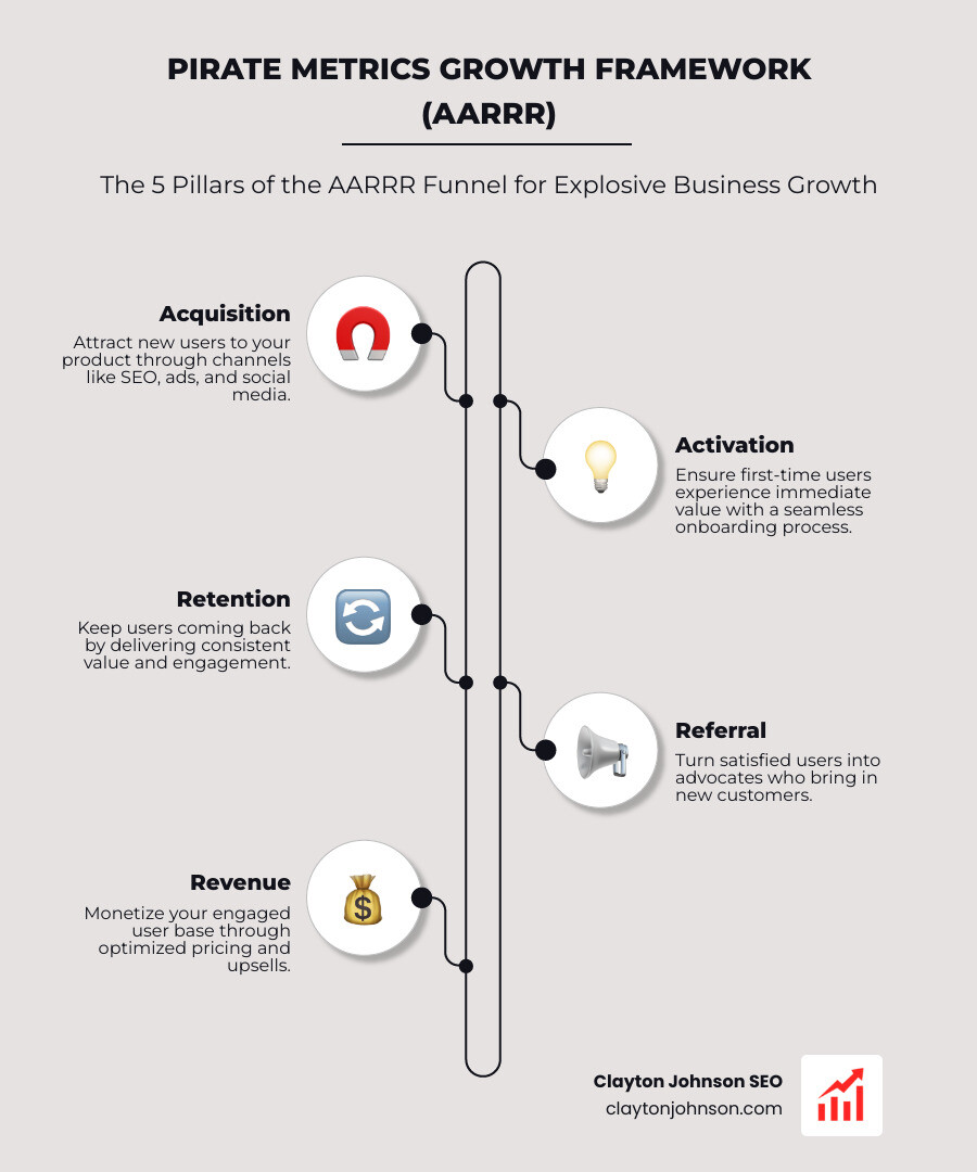A magnifying glass over a 5-step funnel - pirate metrics growth framework