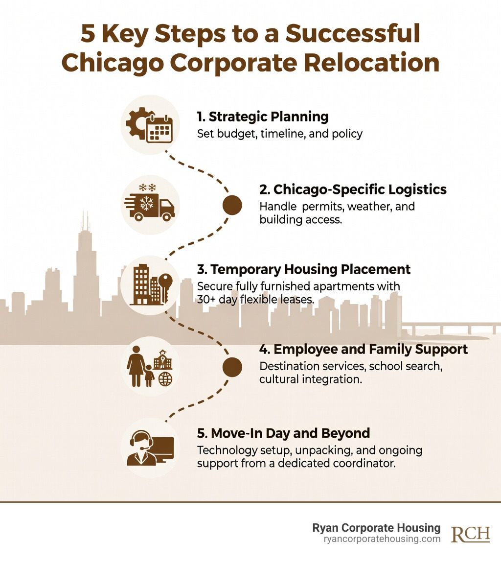 Infographic showing 5 key steps to a successful Chicago corporate relocation: 1. Strategic Planning - set budget, timeline, and policy; 2. Chicago-Specific Logistics - handle permits, weather, and building access; 3. Temporary Housing Placement - secure fully furnished apartments with 30+ day flexible leases; 4. Employee and Family Support - destination services, school search, cultural integration; 5. Move-In Day and Beyond - technology setup, unpacking, and ongoing support from a dedicated coordinator - Chicago corporate relocation services infographic 