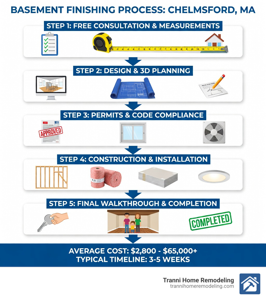 Infographic showing the basement finishing process in Chelmsford MA: Step 1 - Free consultation and measurements; Step 2 - Design and 3D planning; Step 3 - Permits and code compliance including egress windows and ventilation; Step 4 - Framing, insulation, drywall, flooring, and lighting installation; Step 5 - Final walkthrough and project completion; with average costs ranging from $2,800 to $65,000 and typical timeline of 3-5 weeks - basement finishing Chelmsford MA infographic 