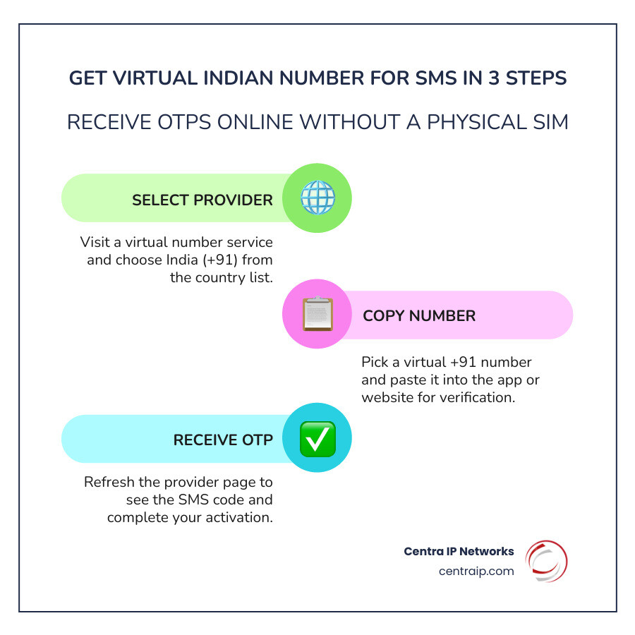 Infographic showing the step-by-step flow of a virtual Indian number for SMS receiving: user visits provider website, selects India +91 country code, copies virtual number, enters it into an app or website, app sends OTP via SMS to virtual number, OTP appears in provider inbox, user copies OTP into app to complete verification - virtual indian mobile number for sms receiving infographic infographic-line-3-steps-colors Infographic showing the step-by-step flow of a virtual Indian number for SMS receiving: user visits provider website, selects India +91 country code, copies virtual number, enters it into an app or website, app sends OTP via SMS to virtual number, OTP appears in provider inbox, user copies OTP into app to complete verification - virtual indian mobile number for sms receiving infographic infographic-line-3-steps-colors