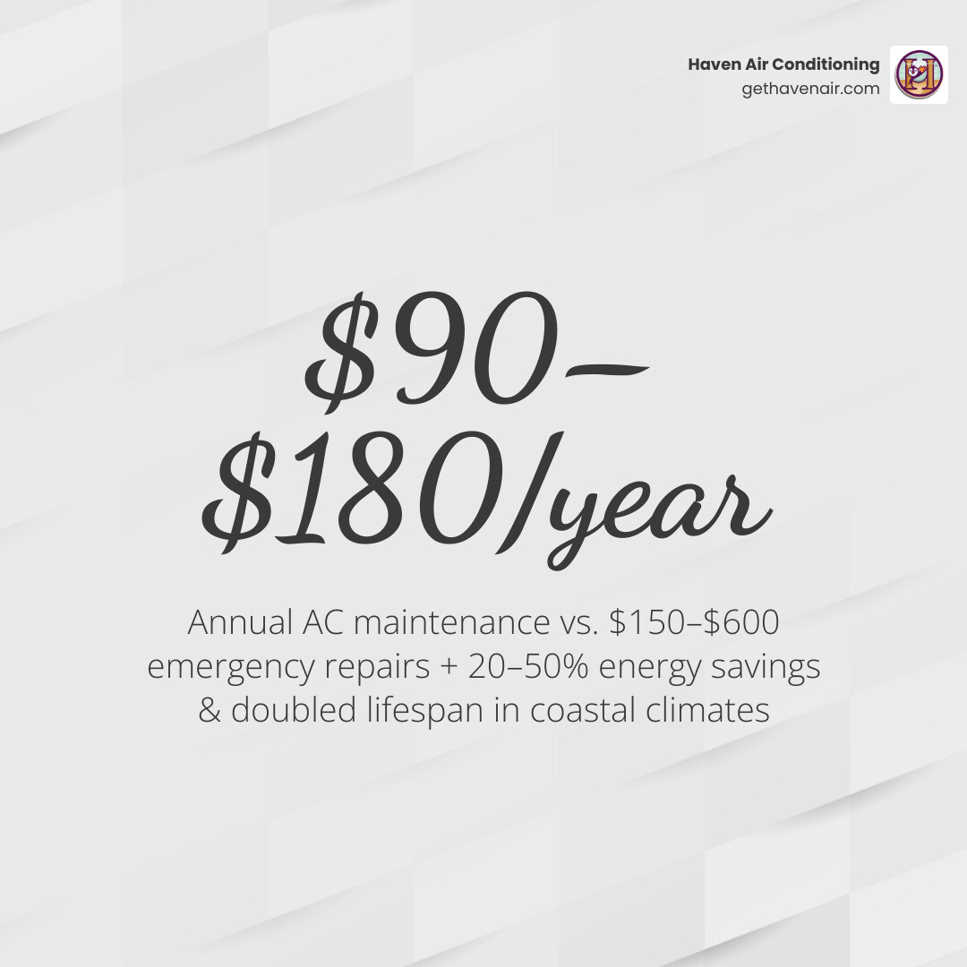 Infographic showing the long-term financial benefits of regular AC maintenance in Costa Mesa CA, including annual tune-up cost range, average emergency repair cost comparison, estimated energy bill savings percentage, typical AC lifespan with versus without maintenance, and coastal climate factors like salt air corrosion and humidity that accelerate system wear - affordable ac maintenance in costa mesa, ca infographic simple-stat-light Infographic showing the long-term financial benefits of regular AC maintenance in Costa Mesa CA, including annual tune-up cost range, average emergency repair cost comparison, estimated energy bill savings percentage, typical AC lifespan with versus without maintenance, and coastal climate factors like salt air corrosion and humidity that accelerate system wear - affordable ac maintenance in costa mesa, ca infographic simple-stat-light