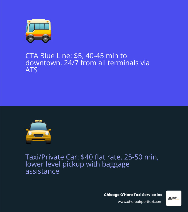 Infographic showing O'Hare transport options: CTA Blue Line ($5, 40-45 min, 24/7, all terminals via ATS), Taxi and Private Car ($40 flat rate, 25-50 min, baggage help, lower level pickup), Regional Bus (Multi-Modal Facility via ATS, destinations in IL/WI/IN), ATS People Mover (free, 10 min end-to-end, connects T1-T5 and MMF, runs 24/7 every 3-5 min) - Chicago O'Hare transport infographic 2_facts_emoji_blue Infographic showing O'Hare transport options: CTA Blue Line ($5, 40-45 min, 24/7, all terminals via ATS), Taxi and Private Car ($40 flat rate, 25-50 min, baggage help, lower level pickup), Regional Bus (Multi-Modal Facility via ATS, destinations in IL/WI/IN), ATS People Mover (free, 10 min end-to-end, connects T1-T5 and MMF, runs 24/7 every 3-5 min) - Chicago O'Hare transport infographic 2_facts_emoji_blue