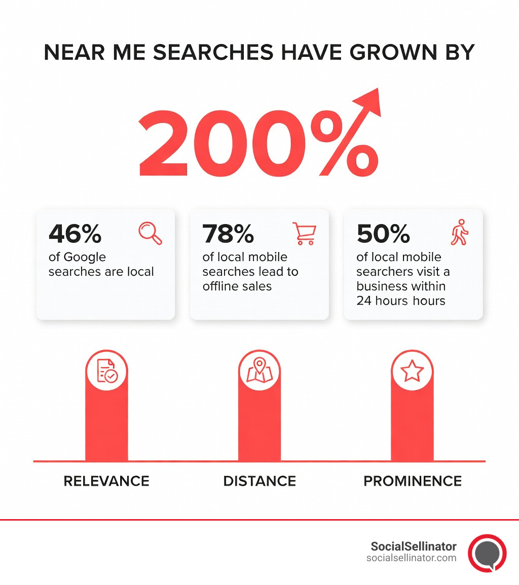 Infographic showing the growth of near me searches from baseline to 200% increase, with key stats: 46% of Google searches are local, 78% of local mobile searches lead to offline sales, 50% of local mobile searchers visit a business within 24 hours, and the three Google local ranking factors - Relevance, Distance, and Prominence - displayed as interconnected pillars with icons for profile completeness, geographic proximity, and review authority - google seo near me infographic 
