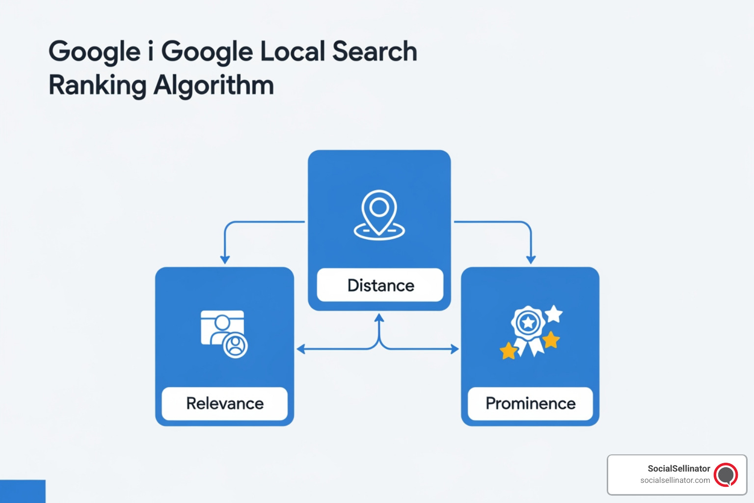 Diagram showing how Google calculates local rankings based on proximity and trust through the three pillars of Relevance, Distance, and Prominence - google seo near me