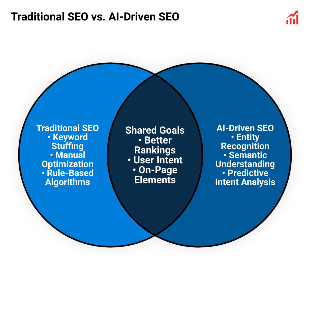 Comparing traditional SEO vs AI-driven SEO: Keywords vs Entities, Algorithms vs Intent - how to use ai for on-page seo Comparing traditional SEO vs AI-driven SEO: Keywords vs Entities, Algorithms vs Intent - how to use ai for on-page seo