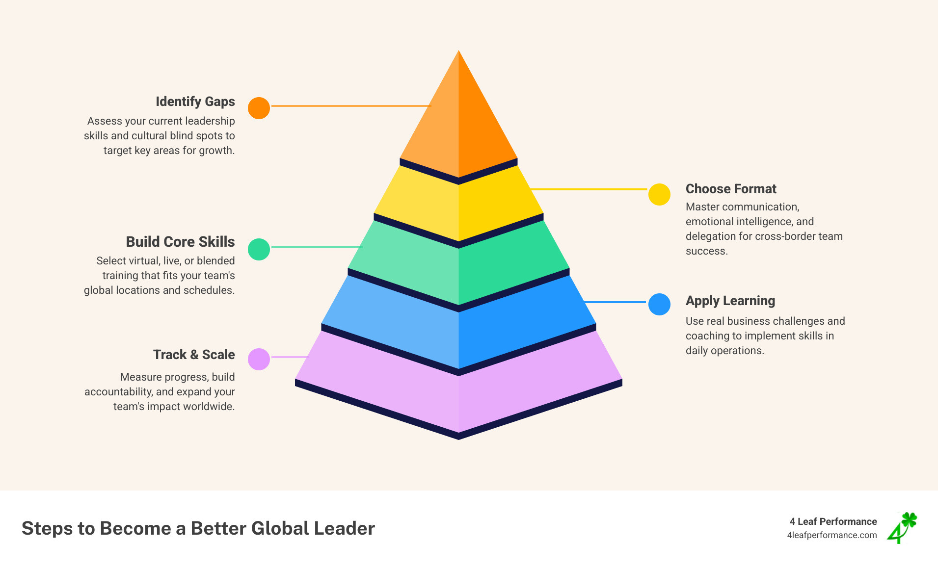 Infographic showing 5 simple steps to become a better global leader with 4 Leaf Performance: Step 1 Identify your leadership gaps, Step 2 Choose a training format (virtual, live, or blended), Step 3 Build core skills like communication, emotional intelligence, and delegation, Step 4 Apply learning through real business challenges and coaching, Step 5 Track growth and scale your team with clarity and purpose - leadership training global infographic pyramid-hierarchy-5-steps