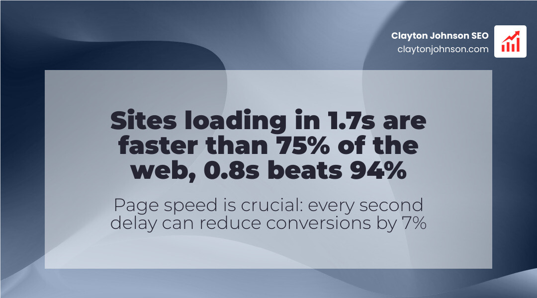 Stat showing that a site loading in 1.7 seconds is faster than 75% of the web, while 0.8 seconds beats 94% of sites - Conversion Optimization infographic simple-stat-landscape-abstract