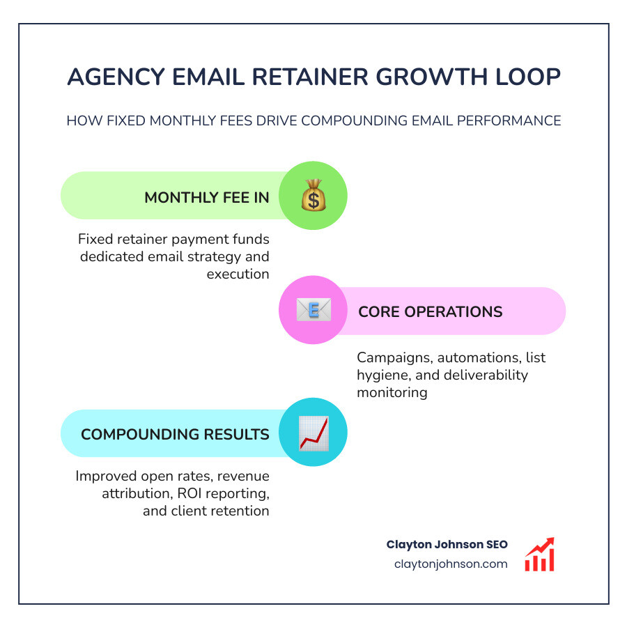Infographic showing the agency email service retainer model: monthly fixed fee flows into campaign management, automation flows, list hygiene, and deliverability monitoring, which feed into open rates, revenue attribution, and ROI reporting, creating a compounding growth loop with client retention at the center - agency email service retainers infographic infographic-line-3-steps-colors