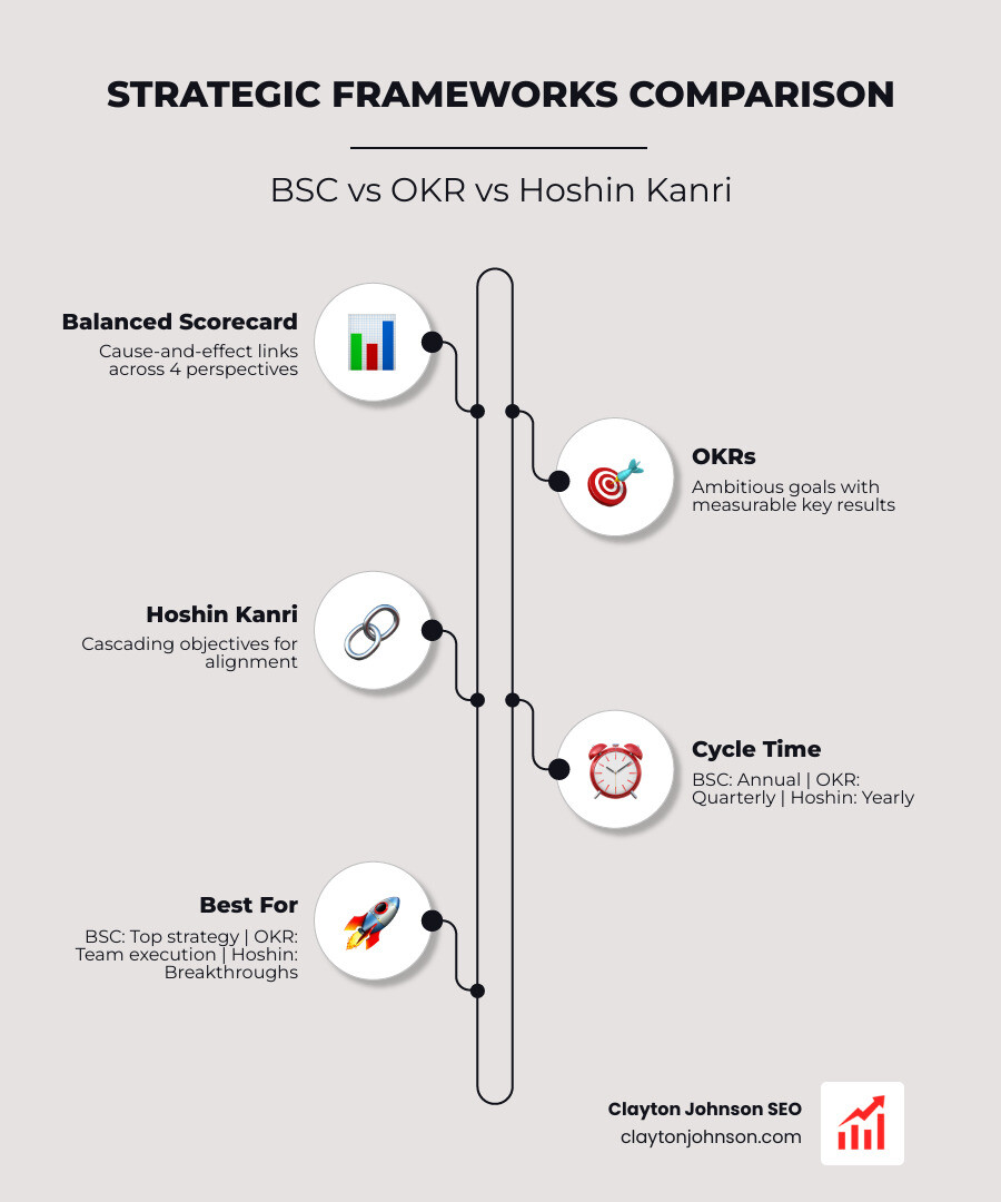 Comparative table of strategic planning frameworks: Comparing Balanced Scorecard, OKRs, and Hoshin Kanri based on their decomposition methods (cause-and-effect vs. time-based), typical cycle times (annual vs. quarterly), and primary application areas (top-level strategy vs. team execution) - Strategic Frameworks infographic infographic-line-5-steps-elegant_beige