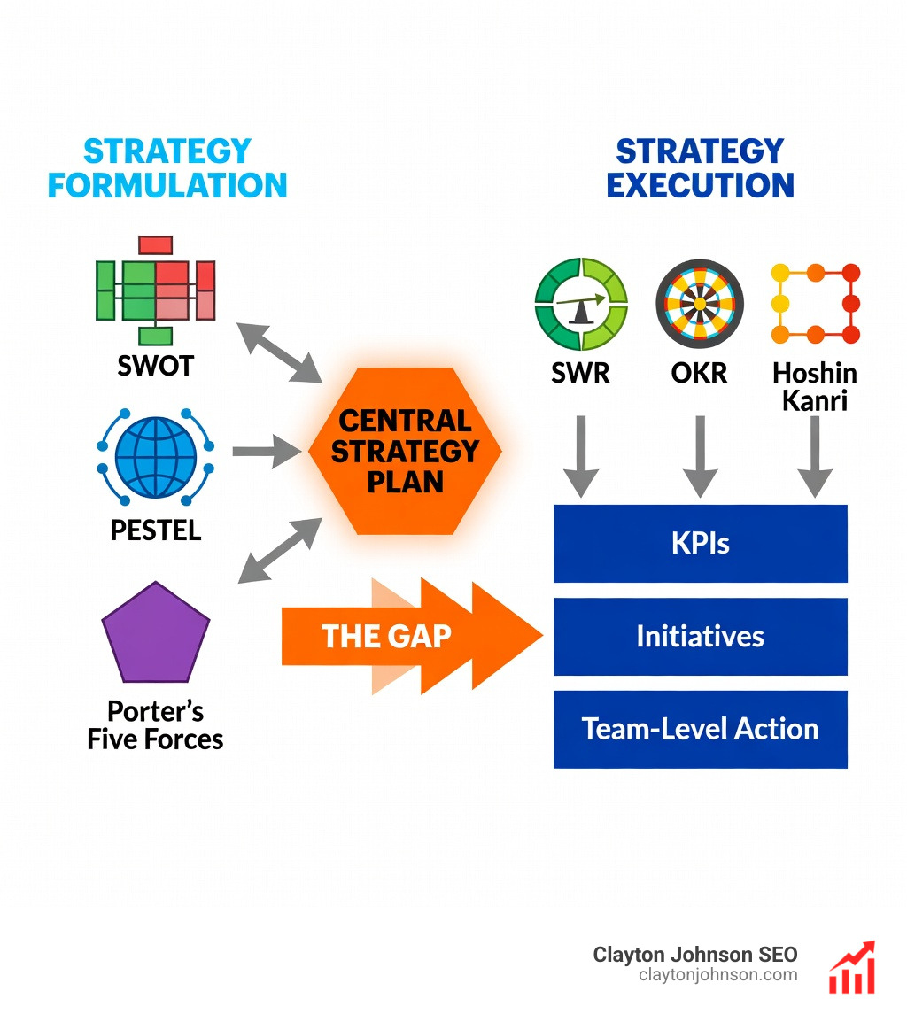 Infographic showing the gap between strategy formulation and execution: left side shows strategy formulation tools like SWOT, PESTEL, and Porter's Five Forces feeding into a central strategy plan; right side shows execution frameworks like Balanced Scorecard, OKRs, and Hoshin Kanri translating the plan into KPIs, initiatives, and team-level action; a gap arrow in the middle highlights where most organizations lose alignment between planning and doing - Strategic Frameworks infographic 