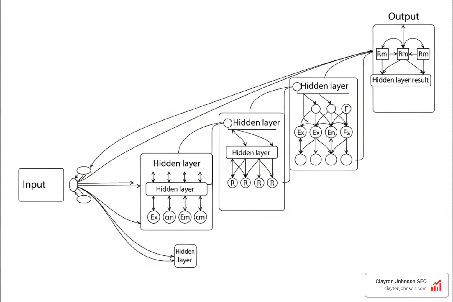 Layers of a neural network showing how input data is processed through multiple nodes to generate a final output - Prompt Engineering
