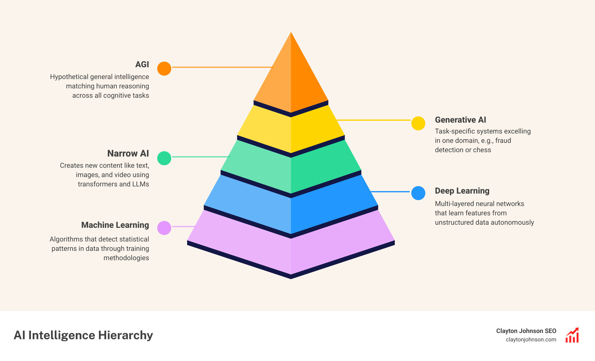 Table comparing Narrow AI (task-specific, e.g., fraud detection), Generative AI (creates new content, e.g., ChatGPT), and AGI (hypothetical, human-level reasoning across all tasks) - AI infographic pyramid-hierarchy-5-steps