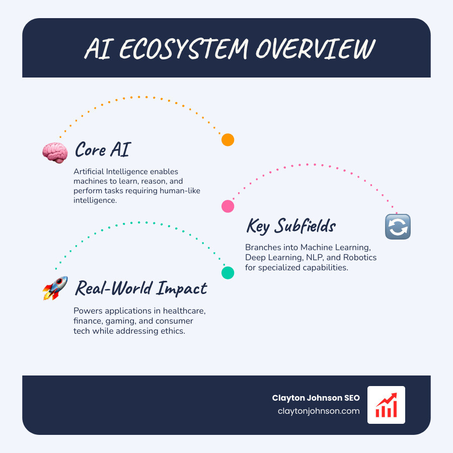 Infographic showing the AI ecosystem: definition at center, branching into key subfields (Machine Learning, Deep Learning, NLP, Robotics), main AI types (Narrow AI, Generative AI, AGI), real-world applications across healthcare, finance, gaming, and consumer tech, and ethical considerations including bias, privacy, and energy use - AI infographic infographic-line-3-steps-blues-accent_colors