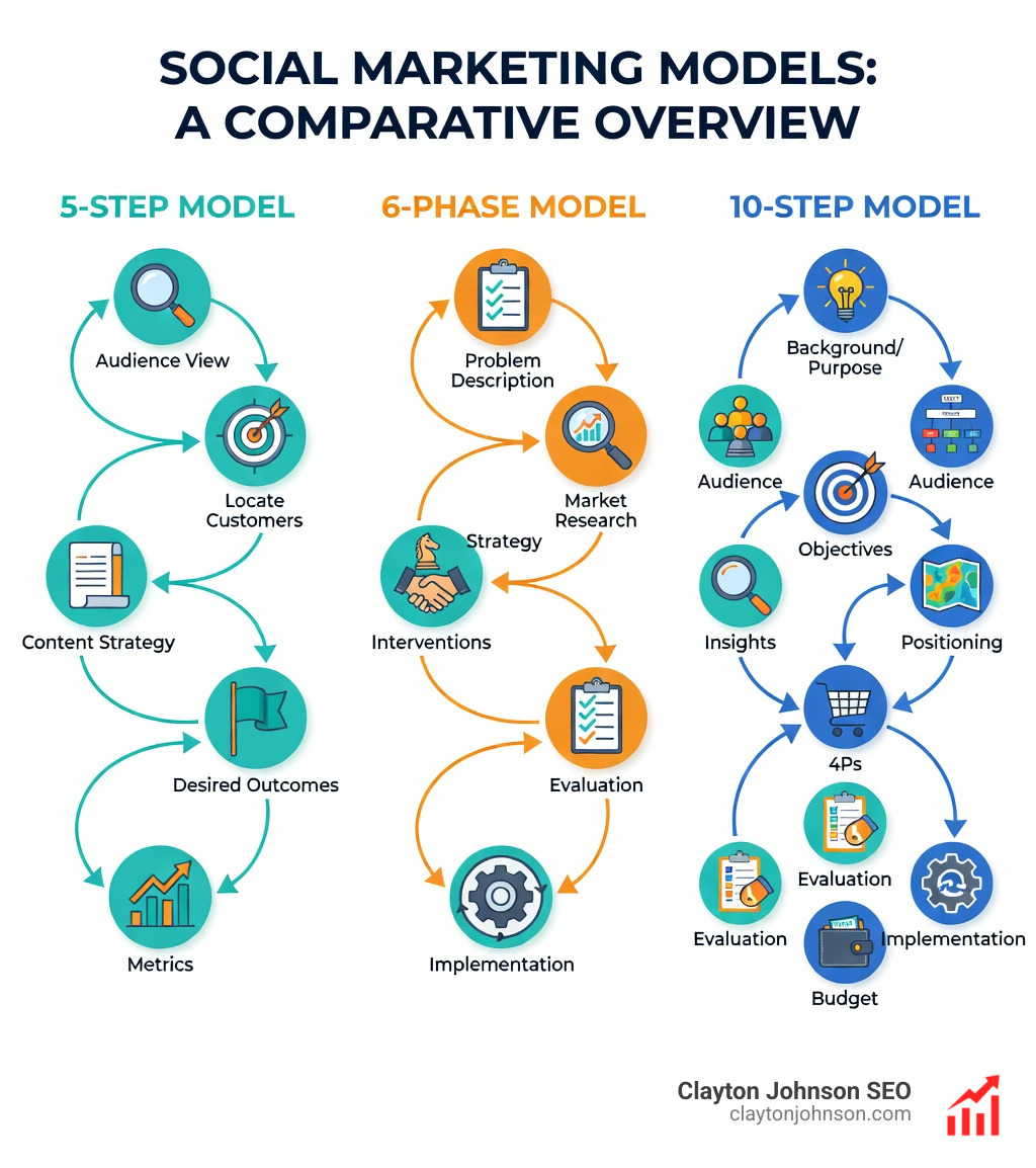 Table comparing three models: 5-Step Model (Audience View, Locate Customers, Content Strategy, Desired Outcomes, Metrics), 6-Phase Model (Problem Description, Market Research, Strategy, Interventions, Evaluation, Implementation), and 10-Step Model (Background/Purpose, SWOT, Audience, Objectives, Insights, Positioning, 4Ps, Evaluation, Budget, Implementation) - social marketing steps infographic 