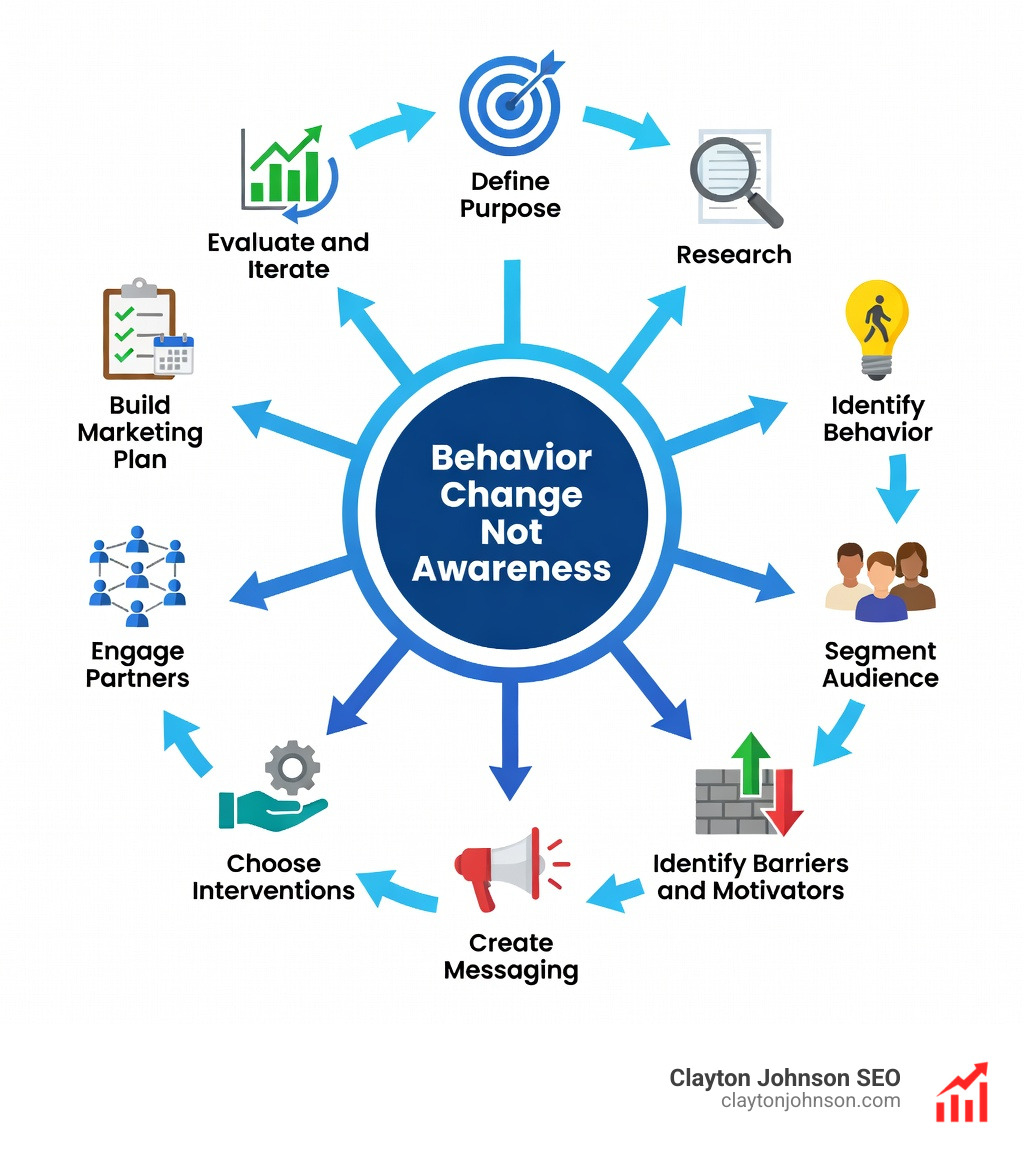 Infographic showing the 10 social marketing steps as a circular process with arrows connecting: Define Purpose → Research → Identify Behavior → Segment Audience → Identify Barriers and Motivators → Create Messaging → Choose Interventions → Engage Partners → Build Marketing Plan → Evaluate and Iterate, with a central label reading 'Behavior Change Not Awareness' and icons for each step including a magnifying glass for research, a person icon for audience, a barrier icon for obstacles, a megaphone for messaging, and a chart for evaluation - social marketing steps infographic 