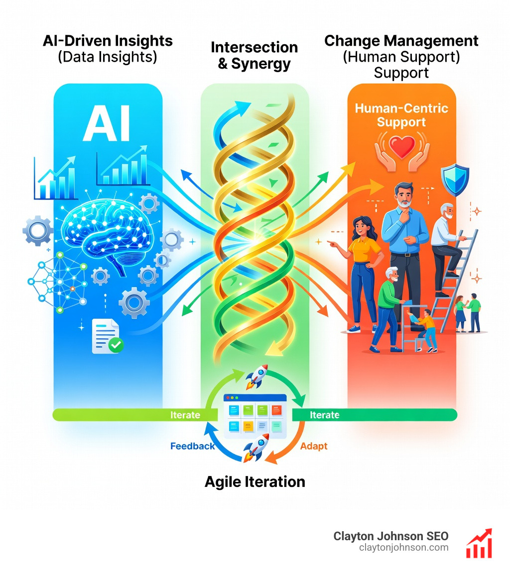 Infographic showing the intersection of AI, Agile, and Change Management: AI providing data insights, Agile providing the iterative process, and Change Management providing the human support - Change Management infographic Infographic showing the intersection of AI, Agile, and Change Management: AI providing data insights, Agile providing the iterative process, and Change Management providing the human support - Change Management infographic