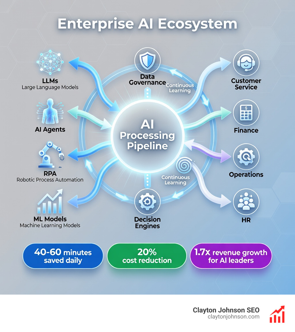Infographic showing the Enterprise AI ecosystem: core components including LLMs, AI agents, RPA, and ML models feeding into an AI processing pipeline with data governance, decision engines, and continuous learning loops, with outputs across business functions like customer service, finance, operations, and HR, annotated with key stats including 40-60 minute daily time savings, 20% cost reduction, and 1.7x revenue growth for AI leaders - Enterprise AI infographic 