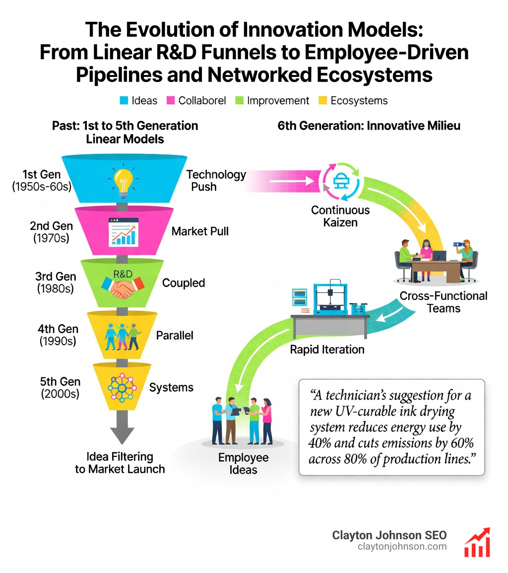 Infographic comparing the 5 generations of innovation models with the 6th generation "Innovative Milieu," highlighting the shift from linear R&D funnels to employee-driven, continuous improvement pipelines and networked ecosystems - Innovation Models infographic 