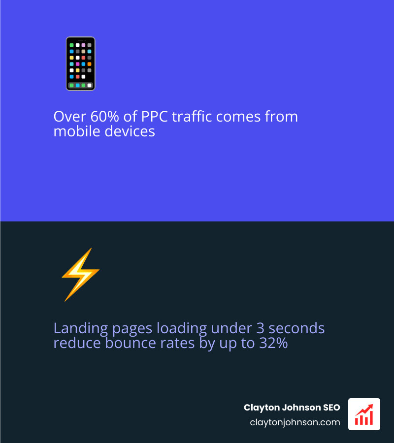 Infographic highlighting key PPC statistics: average conversion rate of 6.96%, mobile traffic share over 60%, and the importance of sub-3-second load times for landing pages to prevent bounce rates - pay per click advertising strategy infographic 2_facts_emoji_blue
